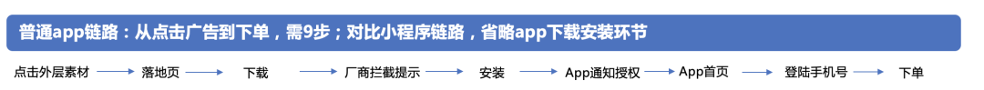 廣告買量成本居高不下，App變現(xiàn)如何破局？