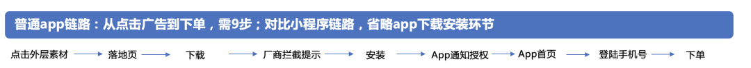 广告买量成本居高不下，App变现如何破局？