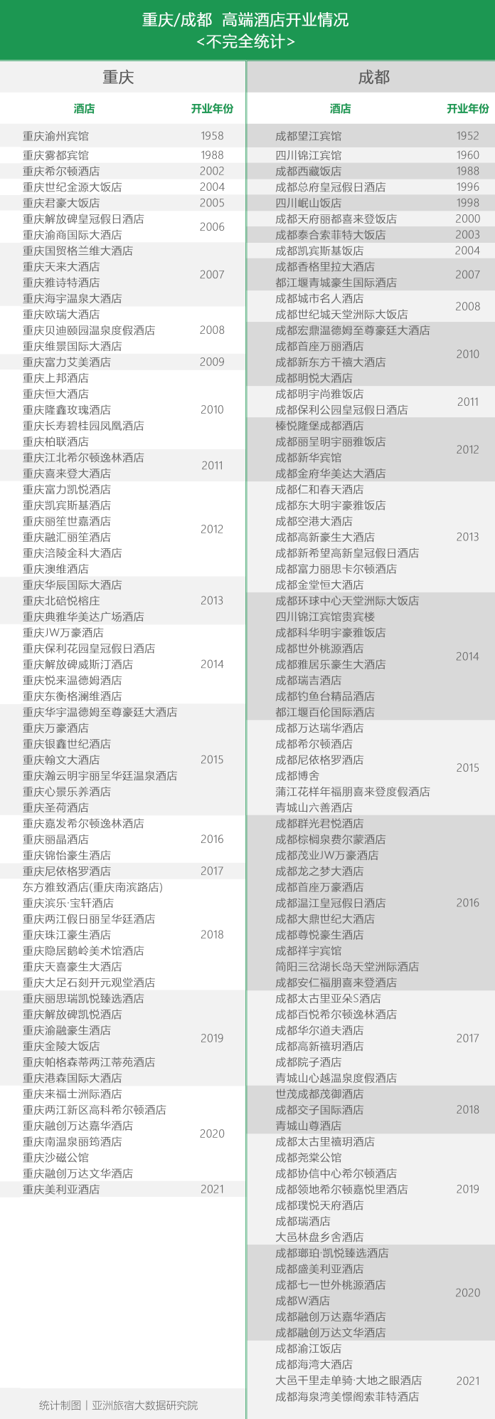 成都VS重庆，146家高端酒店的十年暗战