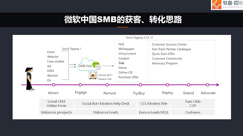 致趣SCRM合作微软：SMB开启营销自动化获客之旅