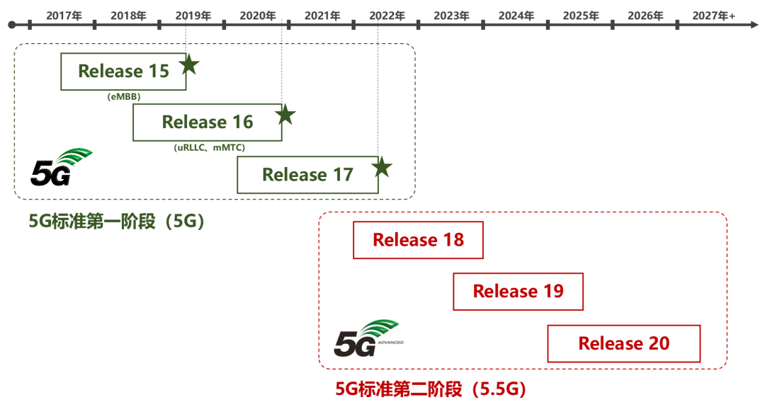 從R15到R17，一文看懂5G的技術創新