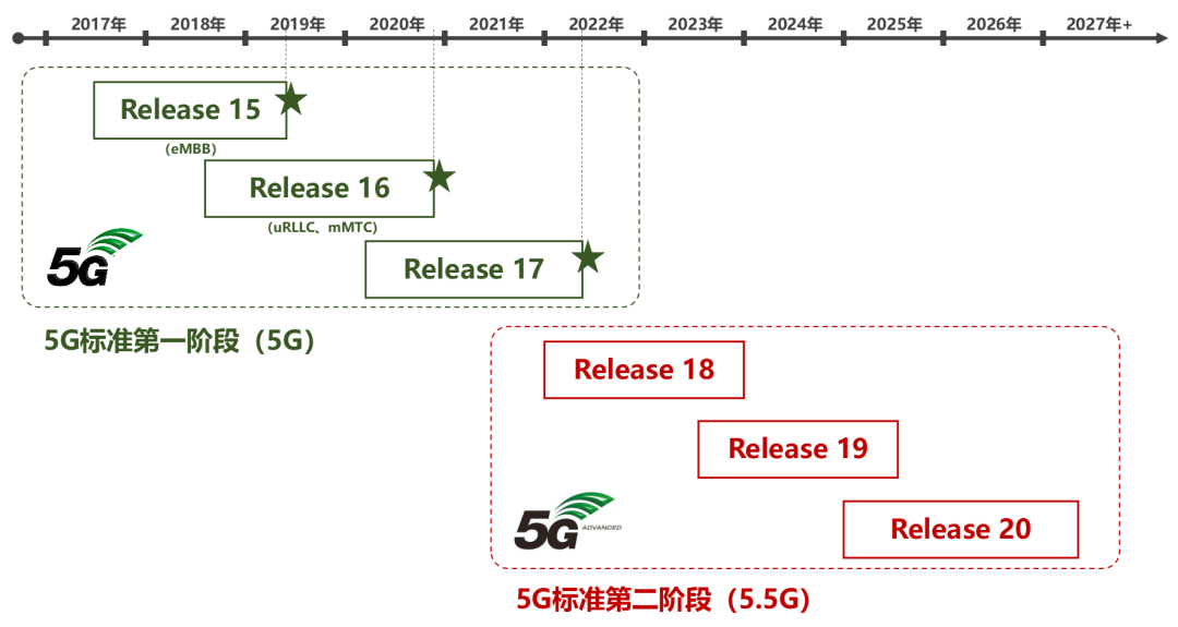 从R15到R17，一文看懂5G的技术创新