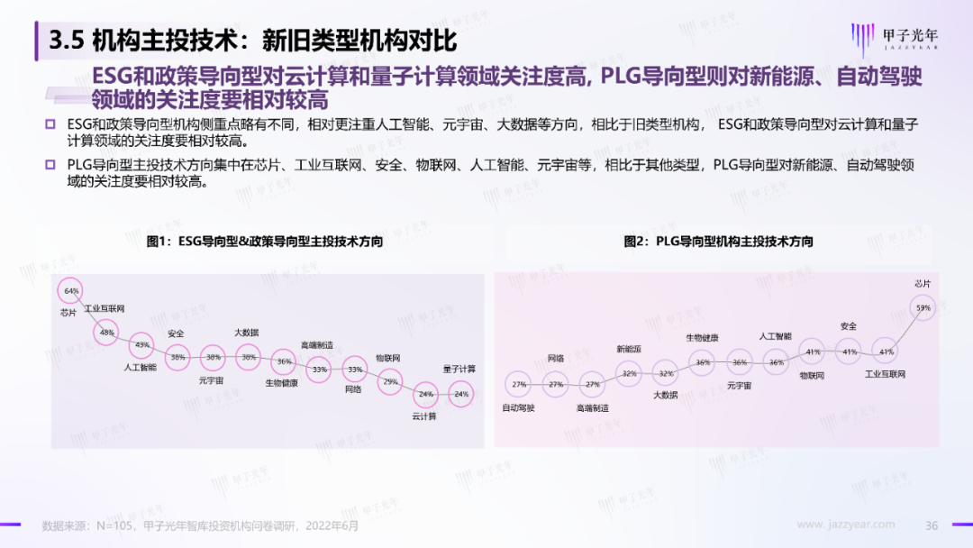 2022中國科技產業投資機構調研報告
