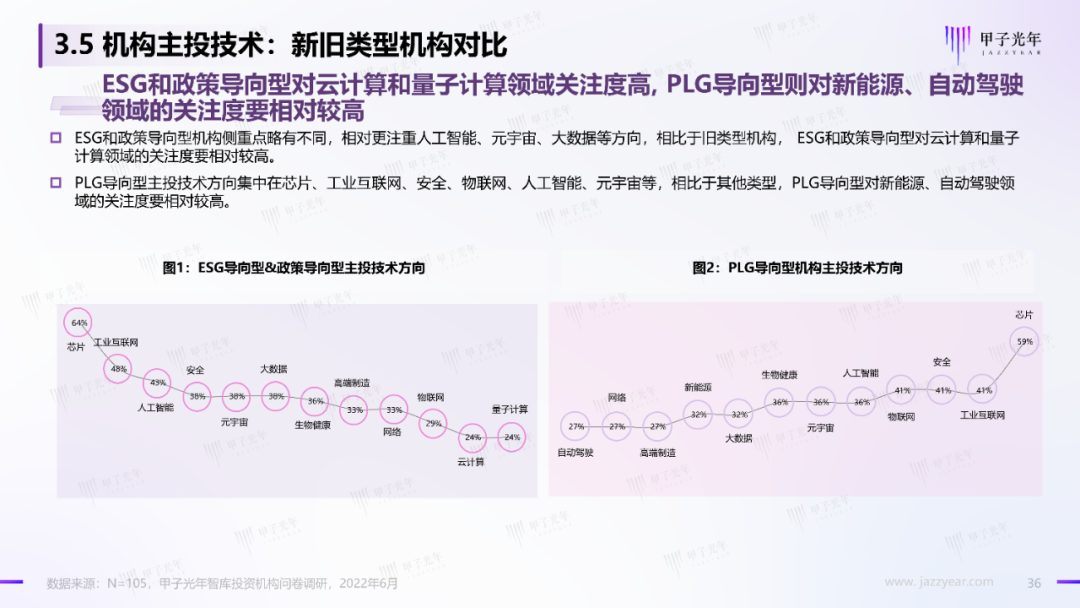 2022中国科技产业投资机构调研报告