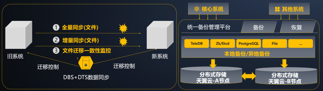 数据库容灾的“国产方案”：天翼云TeleDB数据库如何实现容灾双活？