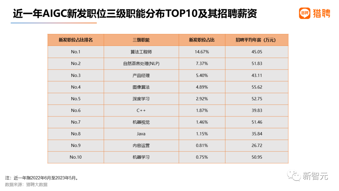 最高年薪近56萬，2023最新AIGC就業趨勢報告出爐
