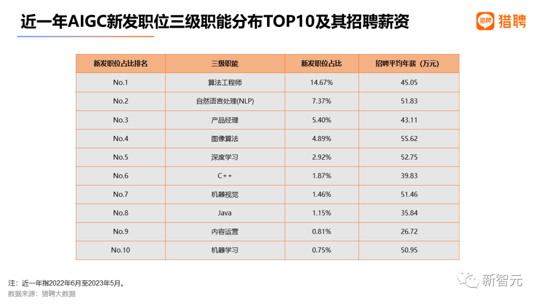 最高年薪近56万，2023最新AIGC就业趋势报告出炉