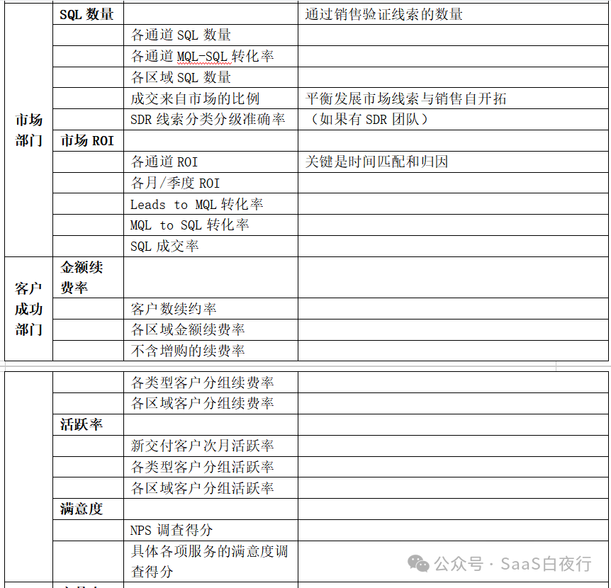 （184）建设业务指标体系，落实精细经营 #SaaS创业路线图