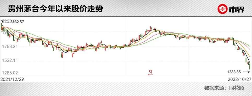 14天沒了5900億 貴州茅臺，怎樣著陸？