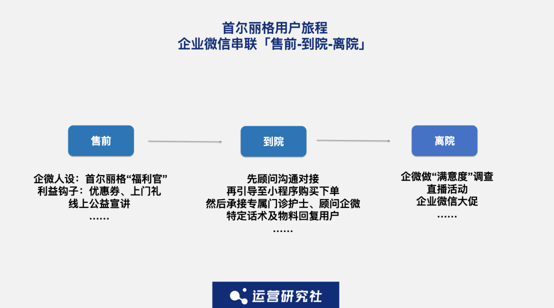 5000个用户带来450万营收，2022医美“私域元年”来了