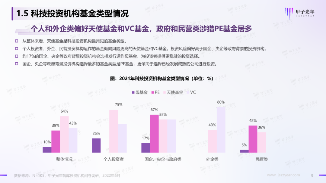 2022中國科技產業投資機構調研報告