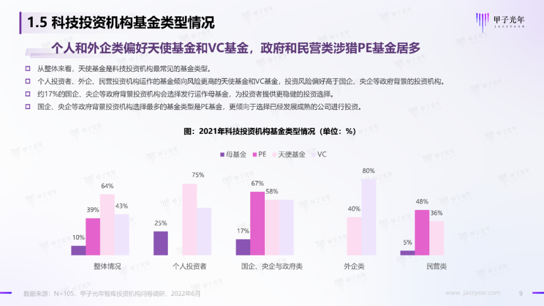 2022中国科技产业投资机构调研报告