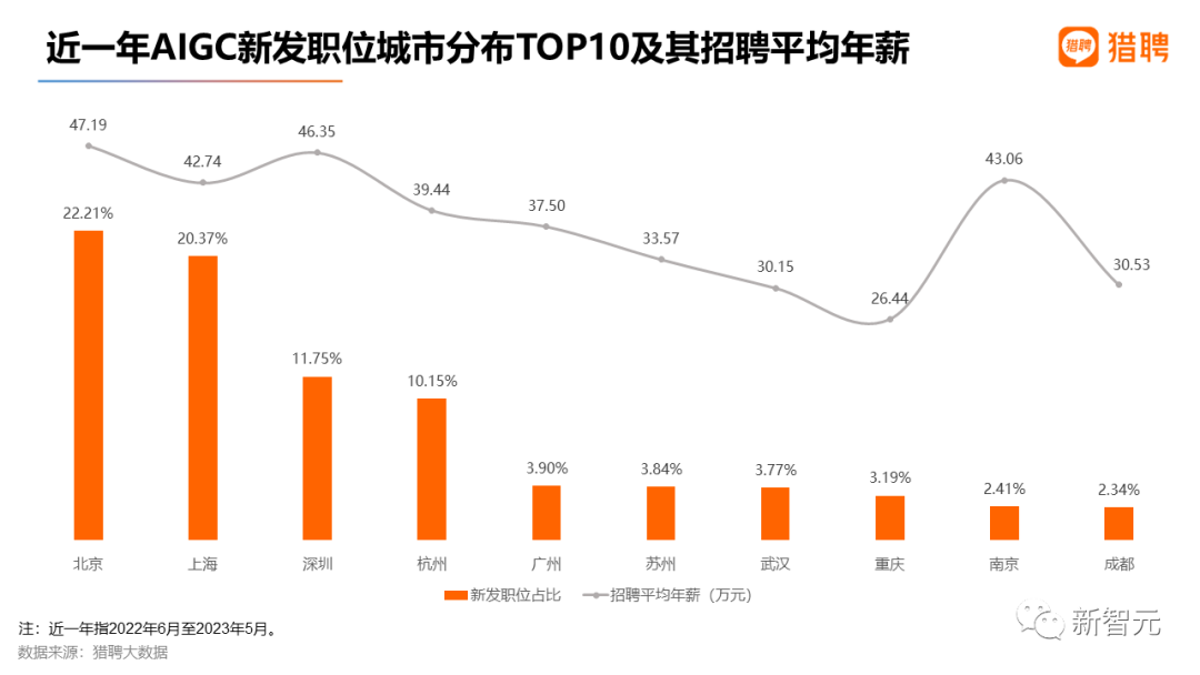 最高年薪近56萬，2023最新AIGC就業趨勢報告出爐
