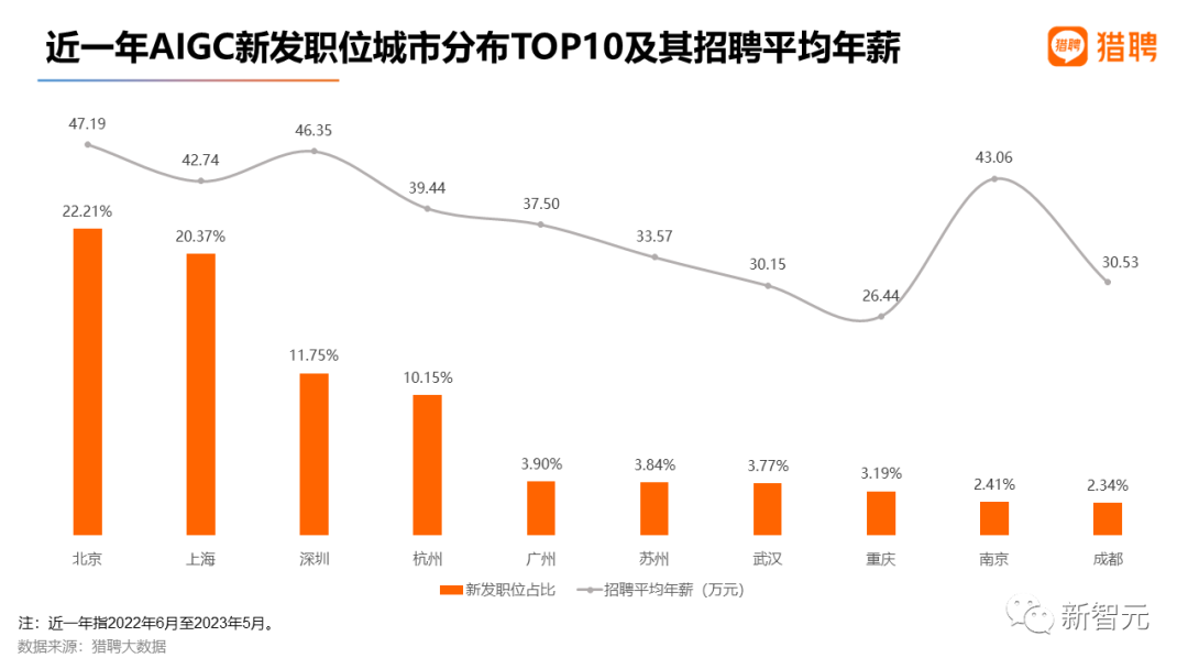 最高年薪近56万，2023最新AIGC就业趋势报告出炉