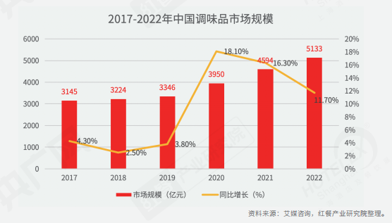 重磅！《2022中國餐飲產業生態白皮書》正式出爐