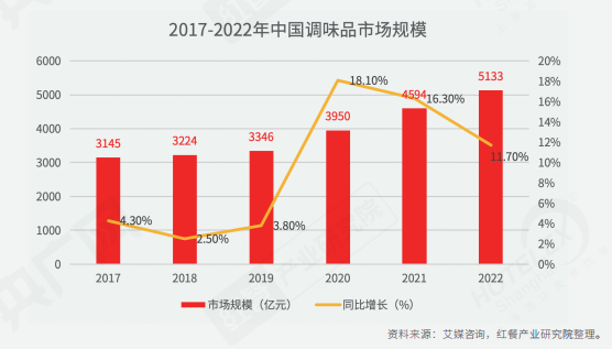 重磅！《2022中国餐饮产业生态白皮书》正式出炉