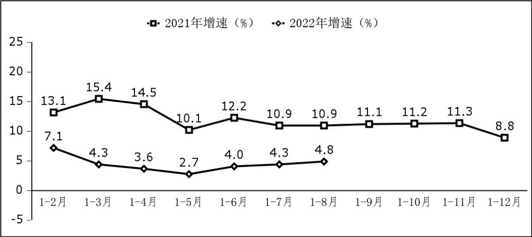 2022年1－8月份软件业经济运行情况