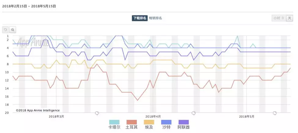 國足去不了的卡塔爾，國產App先去“收割”了