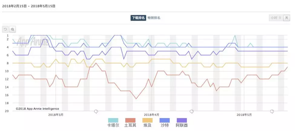 国足去不了的卡塔尔，国产App先去“收割”了