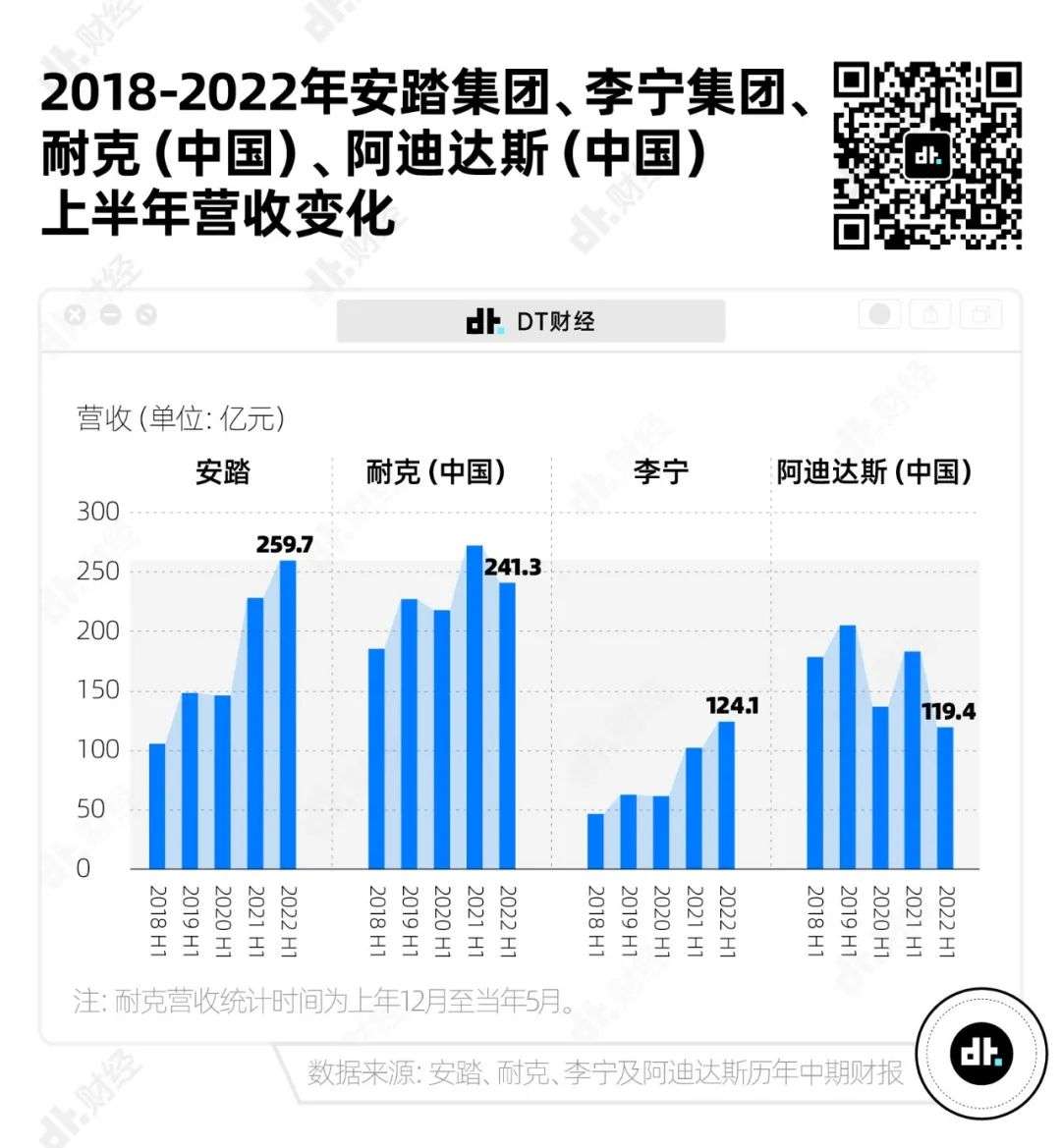 耐克和阿迪达斯是怎么输给安踏的？| 数据研报