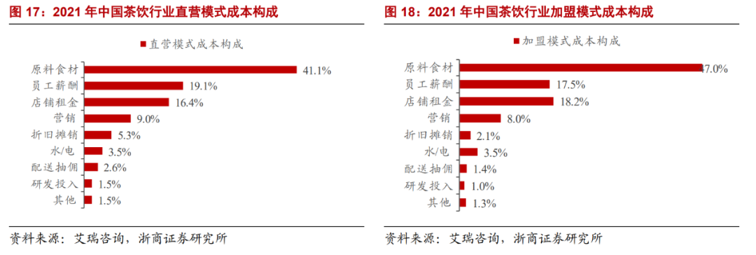 估值支撐不住，喜茶亂了陣腳