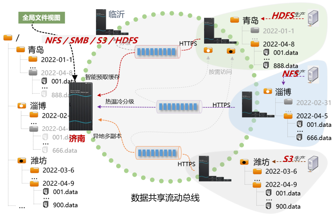 超算互聯啟航，數據存儲創(chuàng)新為什么是“壓艙石”？