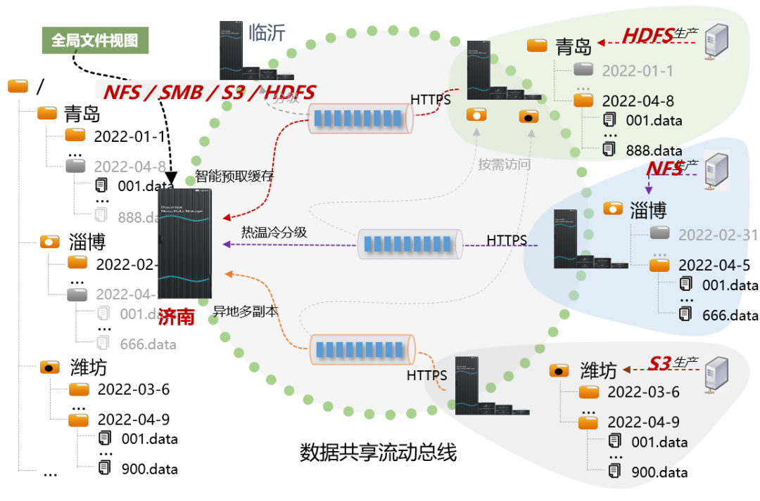 超算互联启航，数据存储创新为什么是“压舱石”？