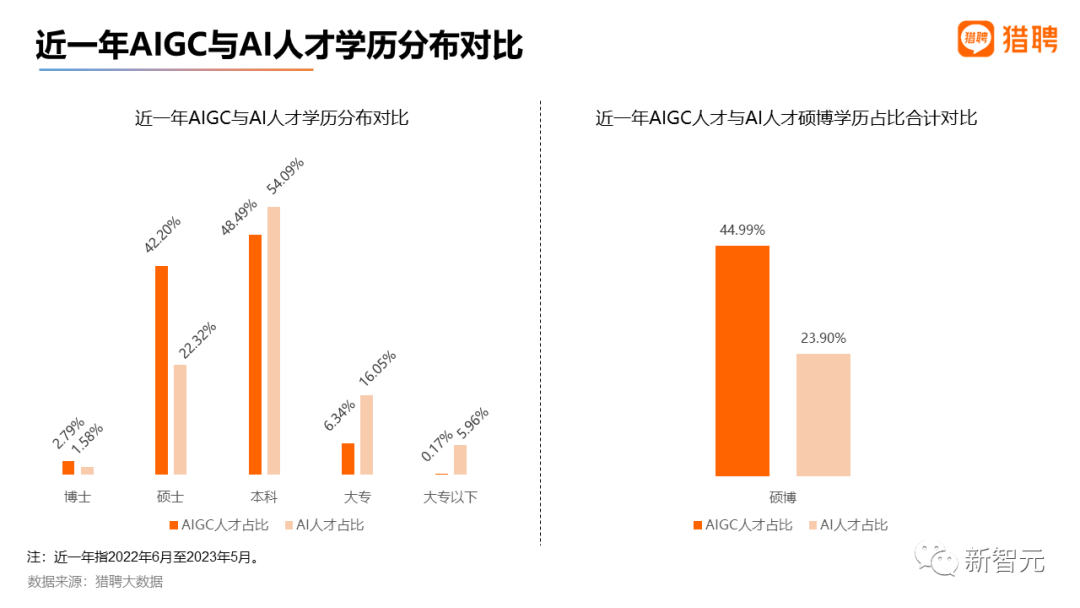 最高年薪近56萬，2023最新AIGC就業趨勢報告出爐