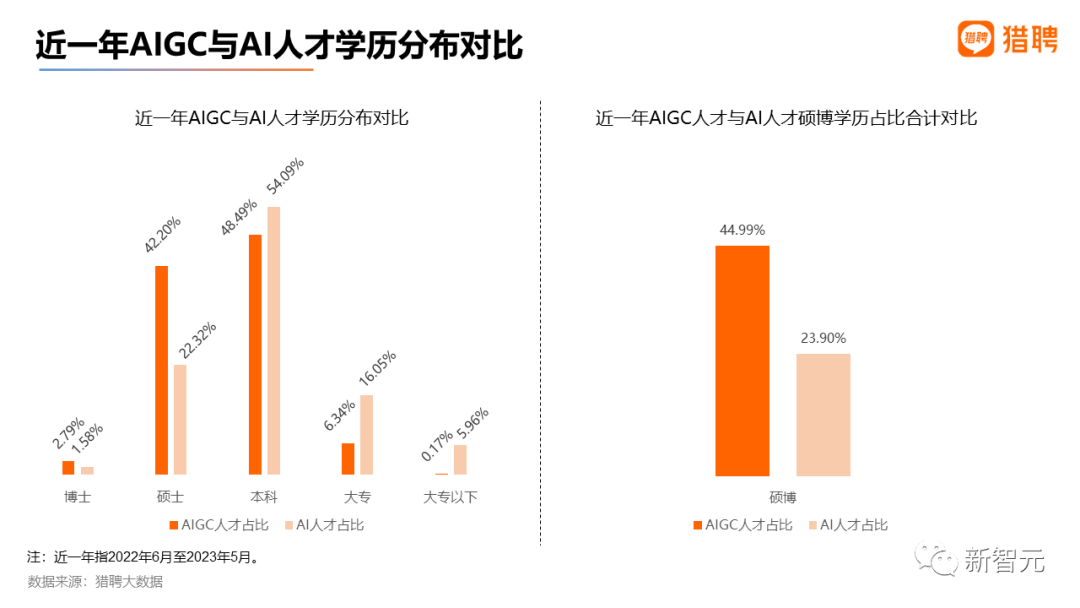 最高年薪近56万，2023最新AIGC就业趋势报告出炉