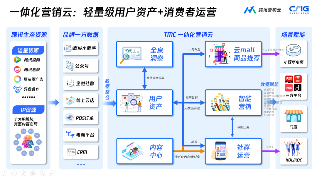 專家團｜宋星：用技術解決方案打造硬核私域，李寧做對了什么？