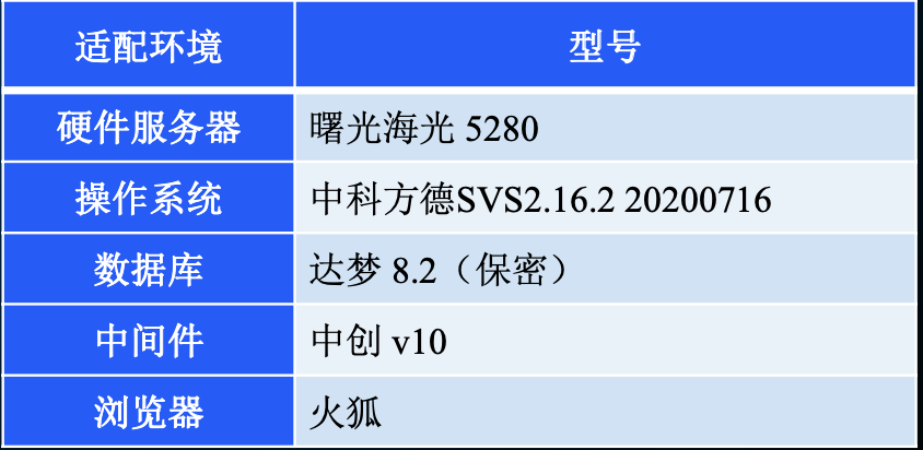 适配国产化环境