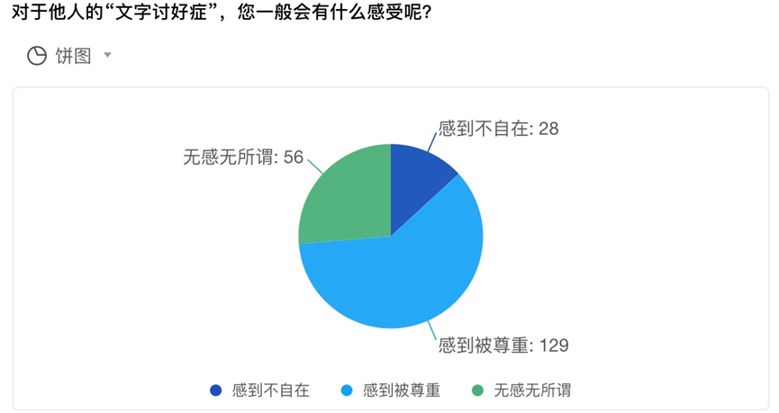 “文字討好癥”悄然流行：是社交內卷，也是社交內耗？