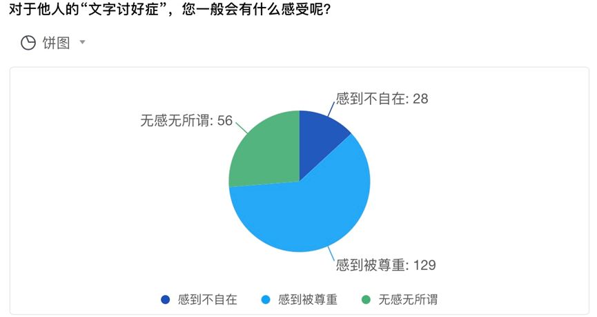 “文字讨好症”悄然流行：是社交内卷，也是社交内耗？