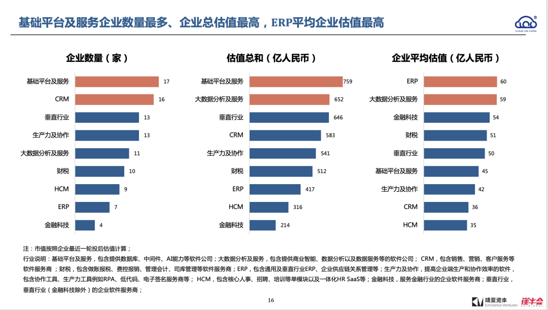 2022 中國 Cloud 行業趨勢報告解讀