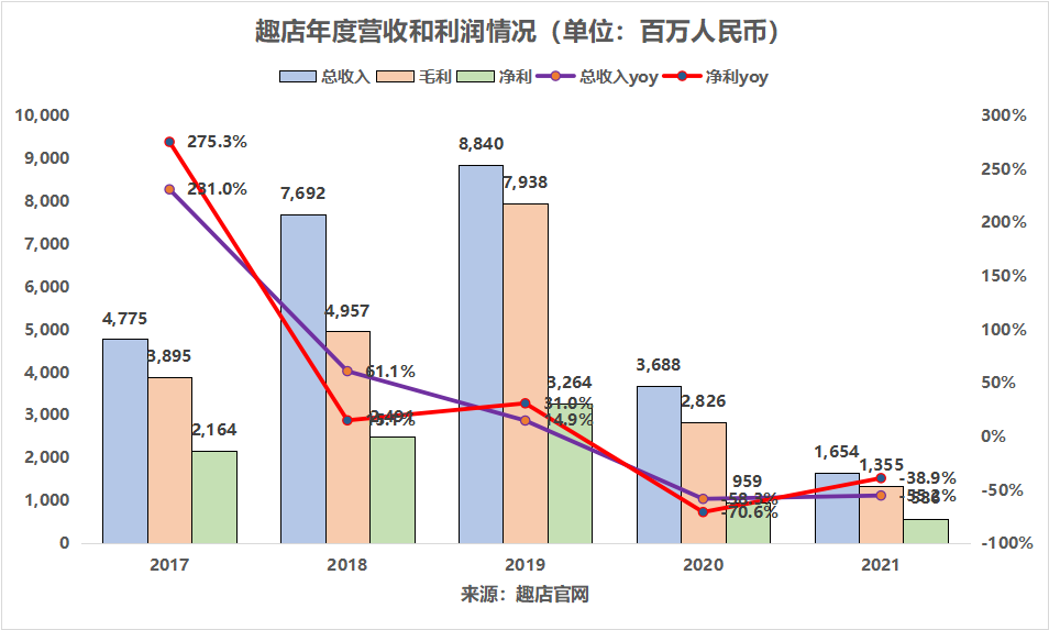 深扒趣店創始人過往：創業12年，羅敏幾乎嘗試過互聯網每個風口