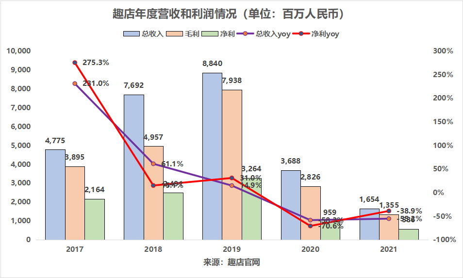 深扒趣店创始人过往：创业12年，罗敏几乎尝试过互联网每个风口