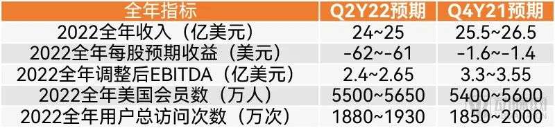 半年巨虧超600億，互聯網醫療鼻祖踩了哪些坑？