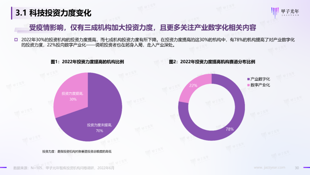 2022中國科技產業投資機構調研報告
