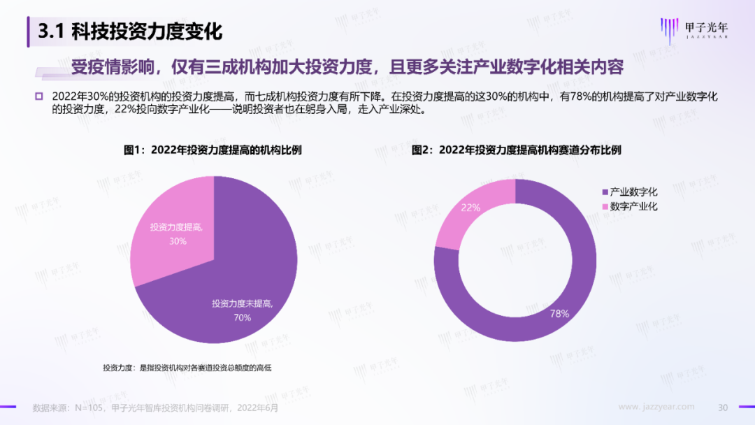 2022中国科技产业投资机构调研报告