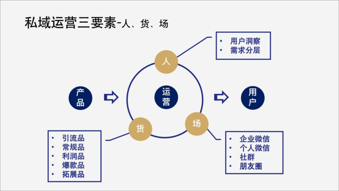 2023，不只私域，還要增長！