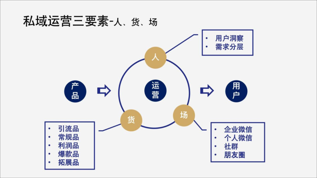 2023，不只私域，还要增长！