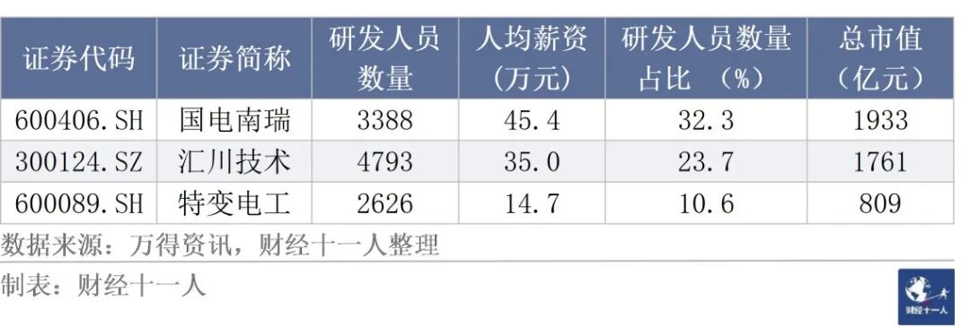 从事研发工作，各行业的薪酬是多少？