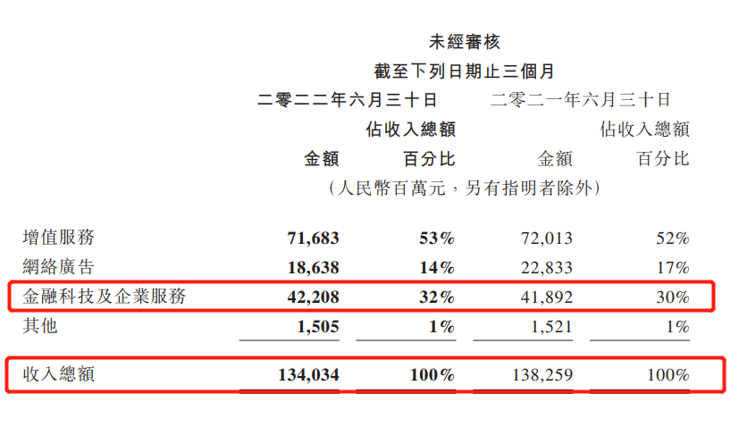 腾讯财报独宠视频号