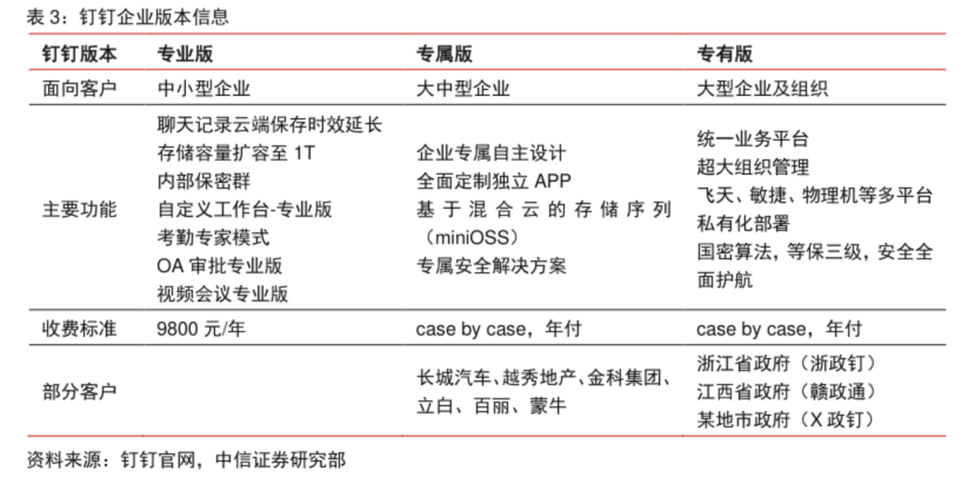 商业化近一年，钉钉们活得怎么样？