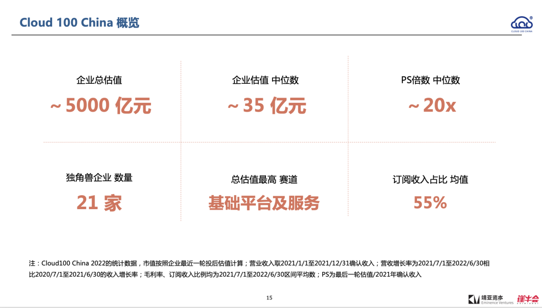 2022 中國 Cloud 行業趨勢報告解讀