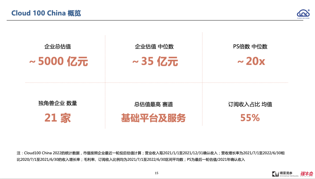 2022 中国 Cloud 行业趋势报告解读