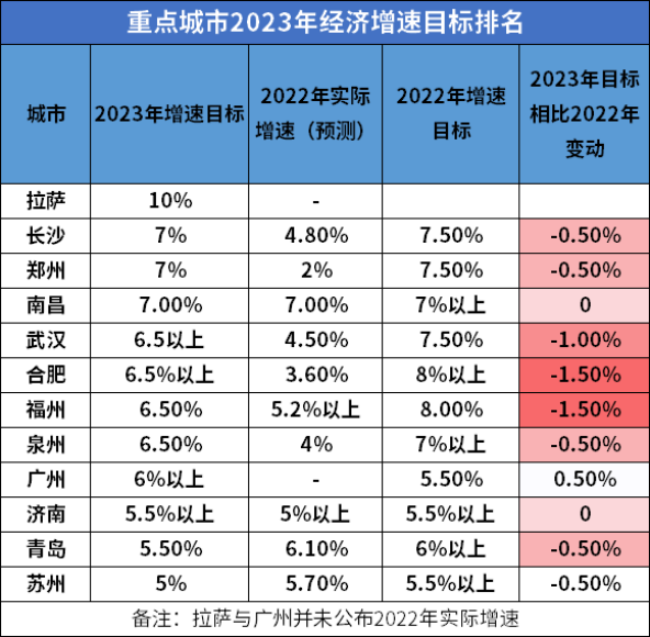 多個(gè)大城市下調(diào)今年經(jīng)濟(jì)增長(zhǎng)目標(biāo)！釋放了什么信號(hào)？