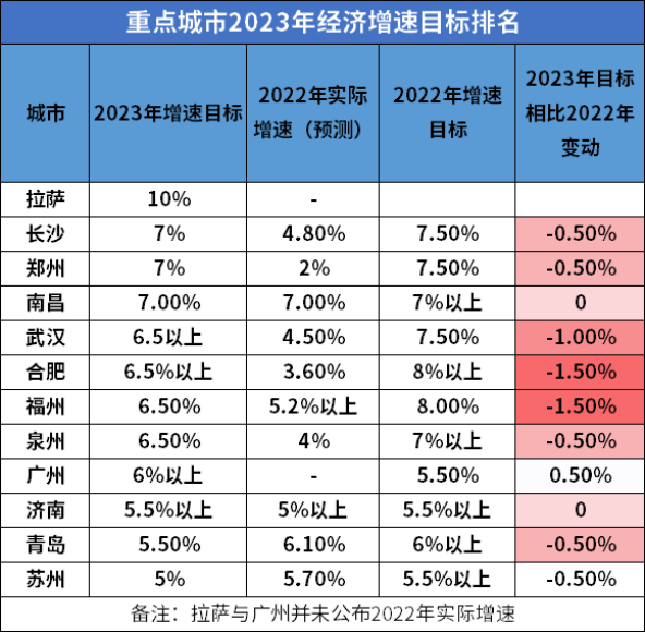 多个大城市下调今年经济增长目标！释放了什么信号？