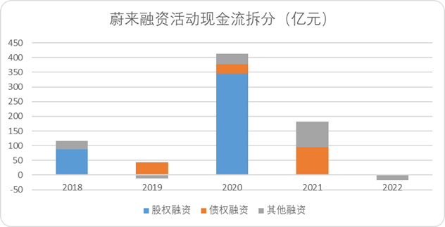 極限推演：不同條件下，蔚來能撐多久？