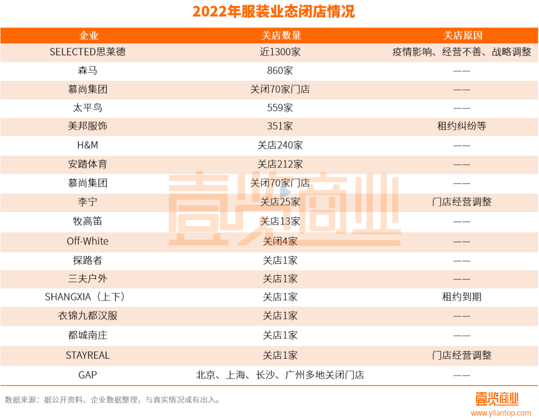 近240萬(wàn)家實(shí)體店，終究沒(méi)有迎來(lái)2023年的曙光